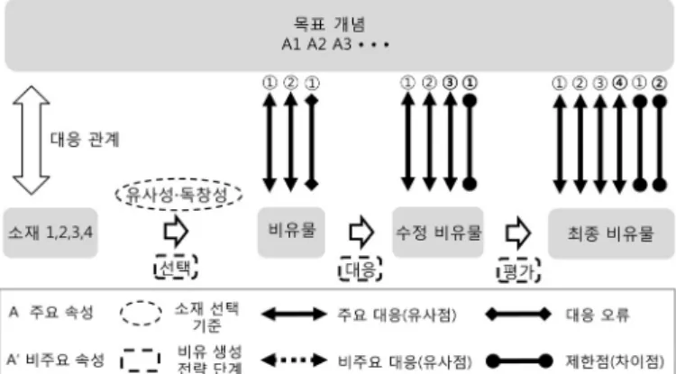 Figure 1. The mapping processes for the type of selecting  in-depth source소재 선택형 (1개 모둠),  소재의 표면적인 특성을 기준으로 소재를 선택하는 표면적 소재 선택형(2개 모둠)의 세 가지 유형이 나타났다.가