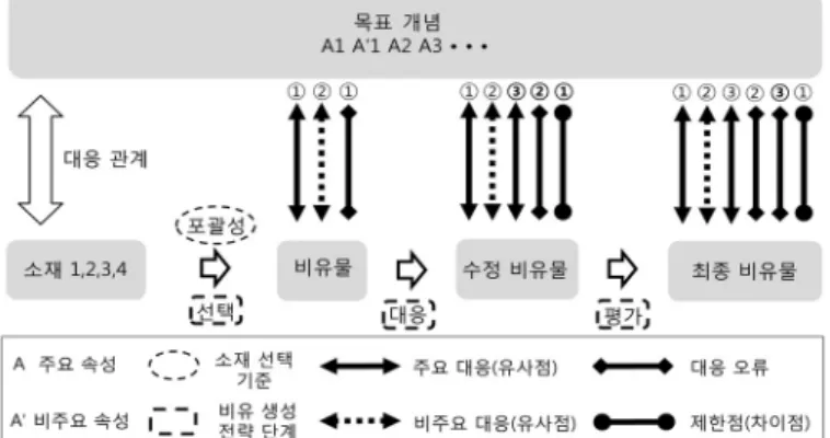 Figure 2. The mapping processes for the type of selecting  inclusive source 영진  :  그건  문제점에  써야지