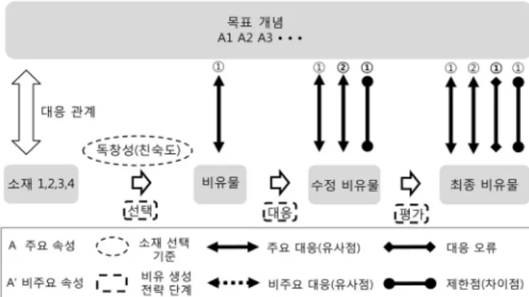 Figure 3. The mapping processes for the type of selecting  surficial source목표 개념의 고체 상태에 대응하는 시험 상황에서 학생이 규칙적으로 배열되어 있지만 교실 전체에 고르게 퍼져 있어서,  밀집해 있는 고체 상태의 분포와는 다름을 차이점으로 대응시키면서 제한점을 인식하기도 하였다