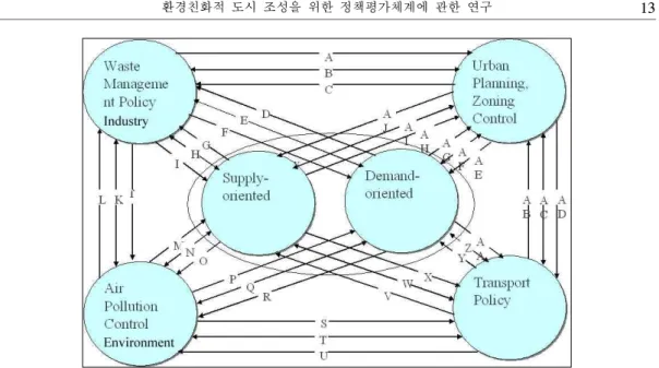 Figure 4. Integrated framework for analyzing interrelation between energy related activities in each sector and policy.
