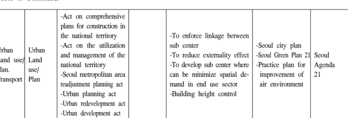 Table 1. Continued. Urban Land use/ Plan. Transport UrbanLanduse/Plan -Act on comprehensiveplans for construction inthe national territory-Act on the utilizationand management of thenational territory-Seoul metropolitan area readjustment planning act -Urba