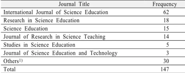 Table 1. Number of publications according to SSCI journals