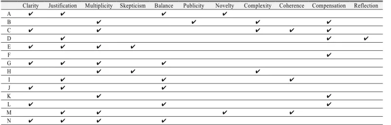 Table 3. Standards of decision-making presented in the literature