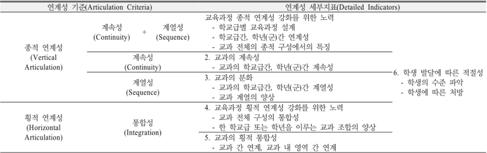 Table 1. Articulation Criteria and Detailed Indicators for Analysis Framework of Articulation