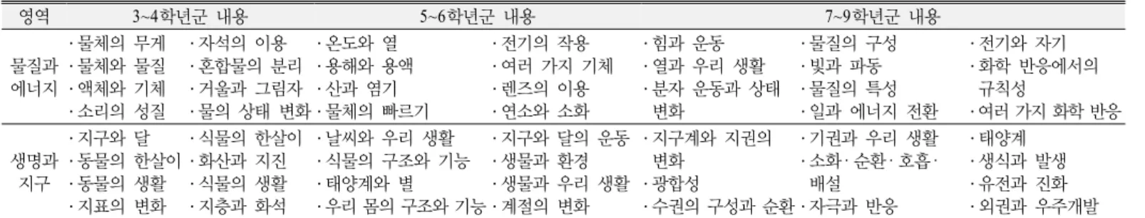 Table 3. Content Systems of 2009 Amended Science Curriculum(MEST, 2011) 영역 3~4학년군 내용 5~6학년군 내용 7~9학년군 내용 물질과  에너지 ․ 물체의 무게․ 물체와 물질․ 액체와 기체 ․ 소리의 성질 ․ 자석의 이용 ․ 혼합물의 분리․ 거울과 그림자 ․ 물의 상태 변화 ․ 온도와 열 ․ 용해와 용액․ 산과 염기 ․ 물체의 빠르기 ․ 전기의 작용 ․ 여러 가지 기체․ 렌즈의 이용․ 연소와 소화