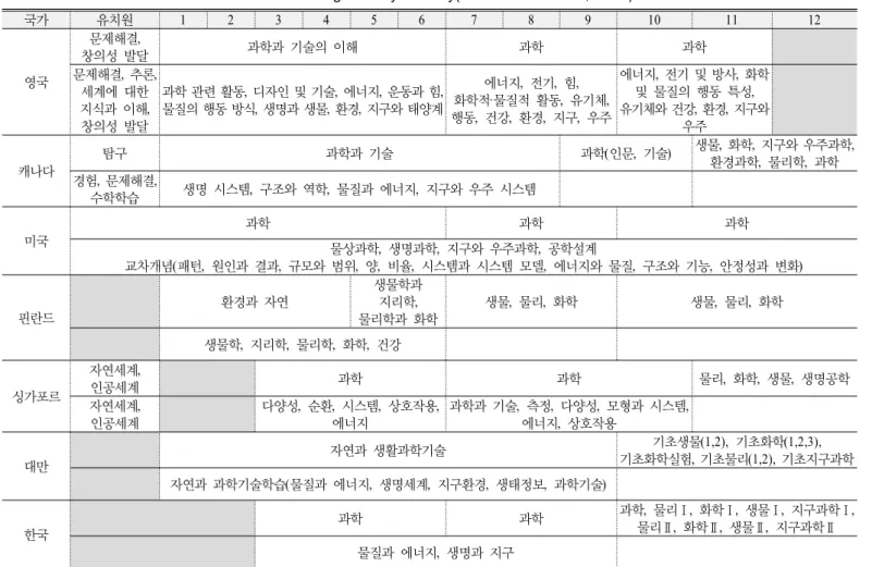 Table 5. Science Curriculum Course Title and Big idea by Country(Revised Kim et al., 2013) 국가 유치원 1 2 3 4 5 6 7 8 9 10 11 12 영국 문제해결 ,  창의성 발달 과학과 기술의 이해 과학 과학문제해결,  추론,  세계에 대한  지식과 이해,  창의성 발달 과학 관련 활동,  디자인 및 기술,  에너지,  운동과 힘, 물질의 행동 방식,  생명과 생물,  환경,  