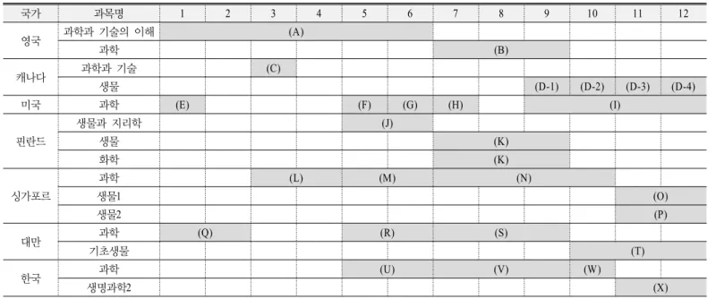 Table 6. 'Photosynthesis' Concept by Grade in International Comparison 국가 과목명 1 2 3 4 5 6 7 8 9 10 11 12 영국 과학과 기술의 이해 (A) 과학 (B) 캐나다 과학과 기술 (C) 생물 (D-1) (D-2) (D-3) (D-4) 미국 과학 (E) (F) (G) (H) (I) 핀란드 생물과 지리학 (J)생물 (K) 화학 (K) 싱가포르 과학 (L) (M) (N)생물1 (O) 생물