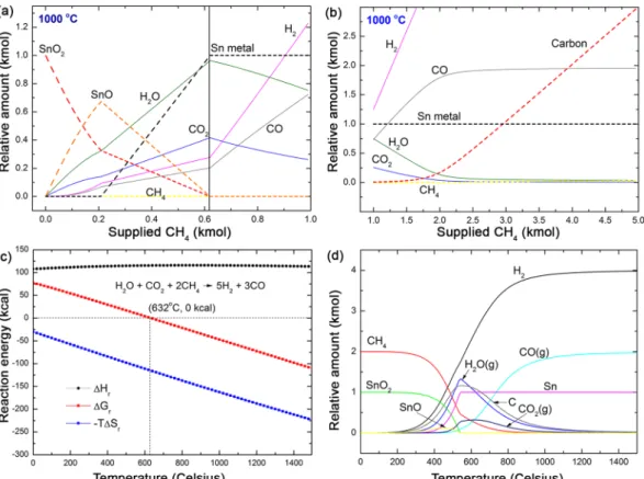 Figure 1.  Theoretical prediction of the MR of SnO 2 . (a,b) Equilibrium concentration of the mixture of one kmole 
