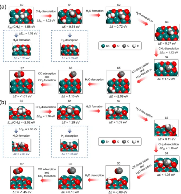 Figure 2.  Energetics of SnO 2  reduction by surface-bound CH 4 . (a) SnO 2  (100) surface