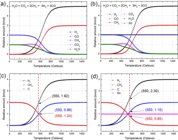 Figure 3.  Thermodynamic simulations of the Sn effect on the gas phase reactions. (a,b) Temperature dependent 