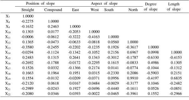 Table 2. Continued Ⅲ. 결과 및 고찰 1. 산림환경인자와의 상관성 임도 절토비탈면에서 조사되어진 토양침식량 과 각종 산림환경인자와의 관계를 분석하기 위 하여 상관분석을 실시한 결과는 Table 2와 같다
