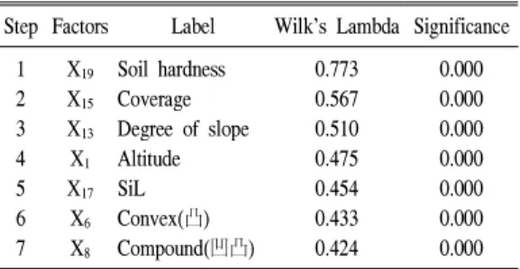 Table 3. Discriminant analysis for forest roads stability on cut slope.