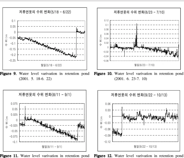 Figure 11. Water level varivation in retention pond