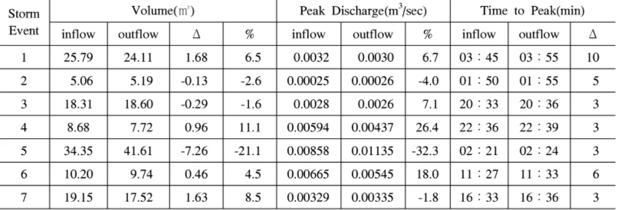 Table 4. Water balance in retention pond (year 2001)