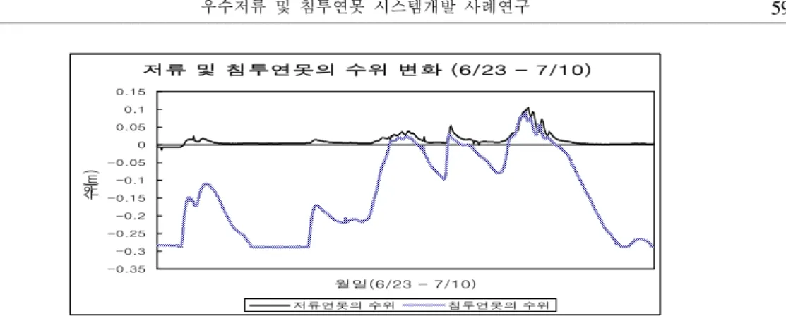 Figure 13. Water surface level varivation in retention and infiltration pond (2001. 6