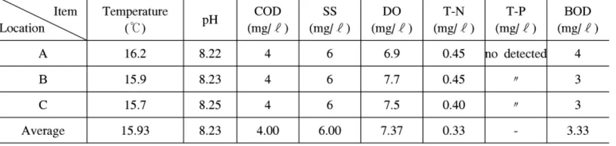 Table 7. Water quality of retention pond(2001.10.13. 13：15-14：00)
