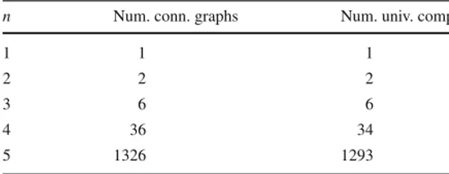 Table 1 Data for Cayley graphs