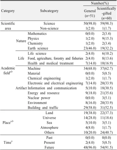 Table 1. The results for the characteristics of science imaginary pictures drawn by the students