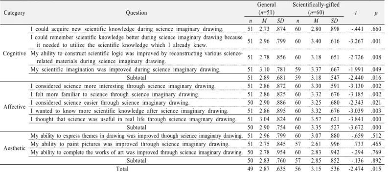 Table 2. The results for the perceptions on educational benefits of science imaginary drawing a Category Question General(n=51) Scientifically-gifted (n=60) t p n M SD n M SD Cognitive