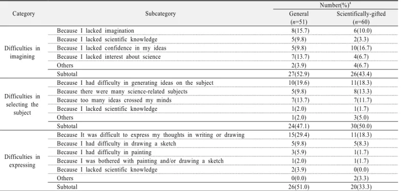 Table 4. The results for the causes of difficulties in the processes of science imaginary drawing