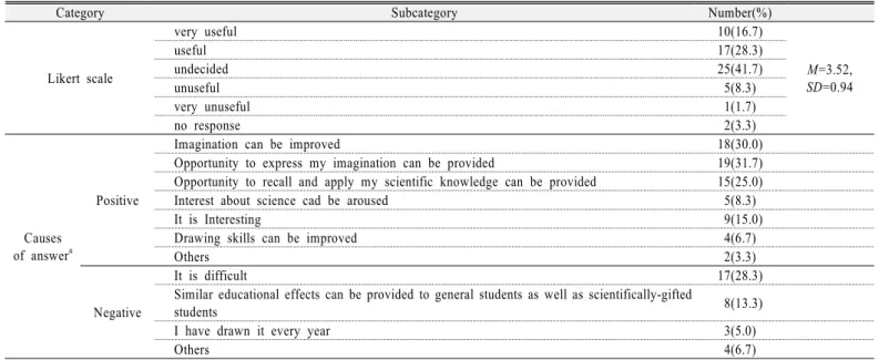 Table 5. The results for the perceptions on usefulness of science imaginary drawing