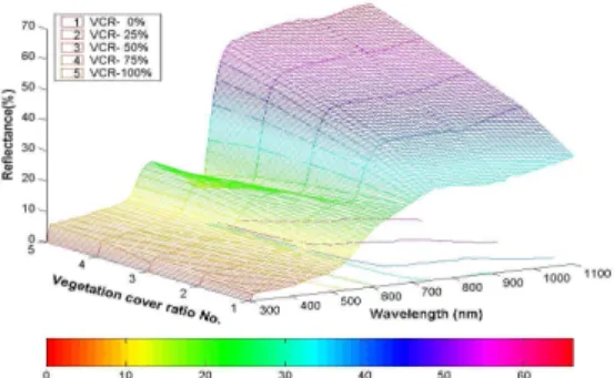 Figure 6. Spectral response characteristics for Soil 5 of different vegetation cover.