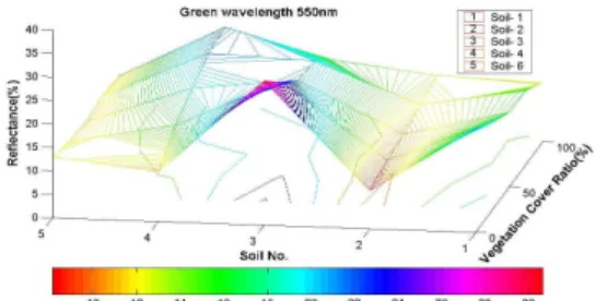 Figure 8. Visible(Green 550nm) reflectance are shown for 5 soils of different vegetation cover.