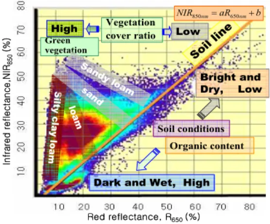 Figure 15. Illustration of soil line that contributes to the observed soil reflectance spectra.
