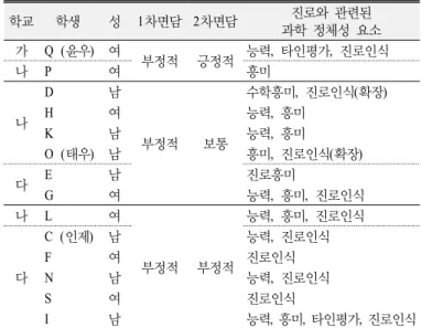 Table 1. Changes in participants’ career aspirations in science  and aspects of science identities related to career