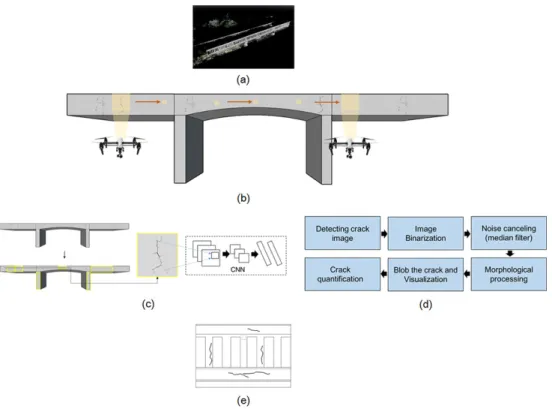 Figure 1 shows a schematic of the crack identification using UAV. As shown in this figure, UAV-based crack identification consists of five main phases: (1) the generation of the point cloud-based background model to build a damage map by visual inspection 