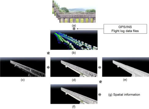 Figure 2. Generating background model to build spatial information: (a) Aerial images; (b) Geotagged imaged; (c) Tie points matching; (d) Point clouding; (e) Mesh building; (f) Texturing and (g) Spatial information.