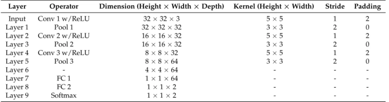 Table 1. Information of each layer of the deep learning architecture.