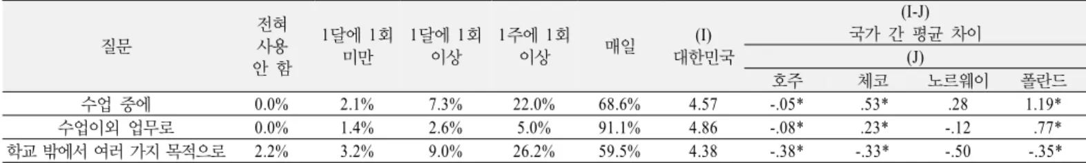 Table 3. Percentages of teachers using computer in different setting 질문 전혀사용 안 함 1달에 1회 미만 1달에 1회 이상 1주에 1회 이상 매일 (I) 대한민국 (I-J) 국가 간 평균 차이(J) 호주 체코 노르웨이 폴란드 수업 중에 0.0% 2.1% 7.3% 22.0% 68.6% 4.57 -.05* .53* .28 1.19* 수업이외 업무로 0.0% 1.4% 2.6% 5.0% 91.1% 4.86