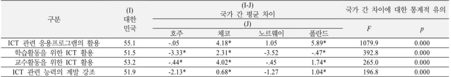 Table 6. National mean scales for using ICT for teaching and learning 
