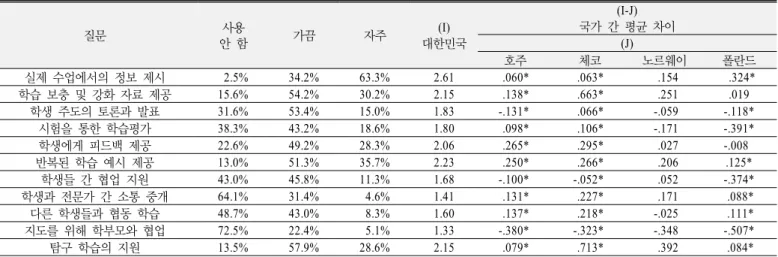 Table 9. Percentages of teachers using ICT tools for teaching practices in classrooms