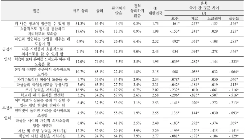 Table 12. Percentages of teachers agreeing with statements about ICT teaching and learning