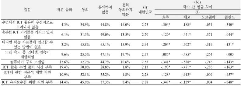 Table 14. Percentages of teachers agreeing with statements about computer resources at school