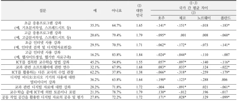 Table 15. Percentages of teachers participating in professional development about ICT  질문 예 아니요 (I) 대한 민국 (I-J) 국가 간 평균 차이(J) 호주 체코 노르웨이 폴란드 초급 응용프로그램 강좌 (예,  기초문서작성,  스프레드시트 등) 35.3% 64.7% 1.65 -.141* -.151* -.018 -.183* 고급 응용프로그램 강좌 (예,  고급문서작성,  스프레드시트 