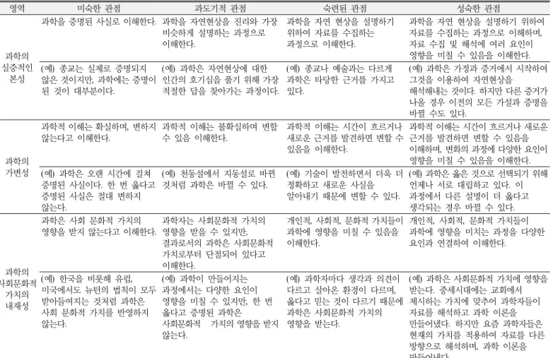 Table 2. Coding scheme to analyze students’ answers 영역 미숙한 관점 과도기적 관점 숙련된 관점 성숙한 관점 과학의  실증적인  본성 과학을 증명된 사실로 이해한다