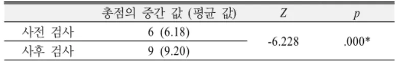Table 3. Comparison of pre- and post- VNOS-C results 총점의 중간 값 (평균 값) Z p 사전 검사 6 (6.18) -6.228 .000* 사후 검사 9 (9.20) *p<.05