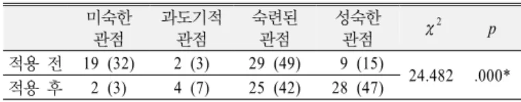 Table 5. Comparison of pre- and post- VNOS-C results for  social and cultural embedded NOS component