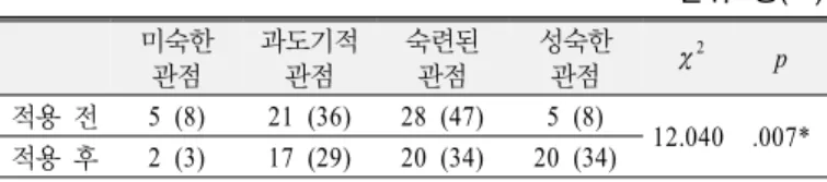 Table 6. Comparison of pre- and post- VNOS-C results for  tentative NOS component