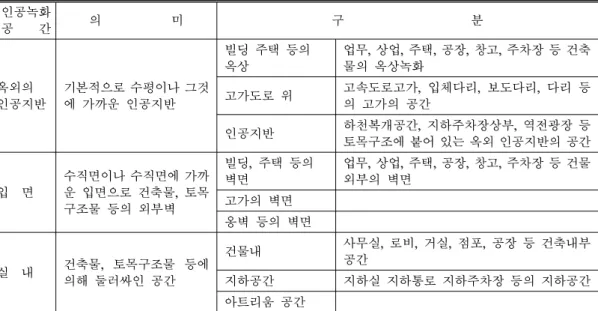 표 1. 인공녹화공간의 구분 인공녹화 공 간 의 미 구 분 옥외의 인공지반 기본적으로 수평이나 그것에 가까운 인공지반 빌딩 주택 등의옥상 업무, 상업, 주택, 공장, 창고, 주차장 등 건축물의 옥상녹화고가도로 위고속도로고가, 입체다리, 보도다리, 다리 등의 고가의 공간 인공지반 하천복개공간, 지하주차장상부, 역전광장 등 토목구조에 붙어 있는 옥외 인공지반의 공간 입 면 수직면이나 수직면에 가까운 입면으로 건축물, 토목 구조물 등의 외부벽 빌딩, 주택 등의