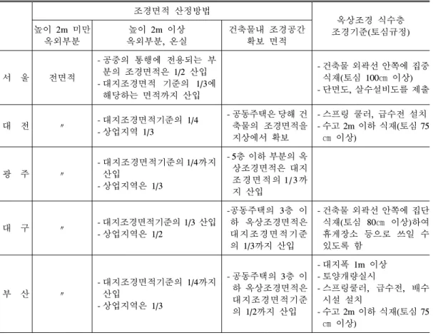 표 3. 지자체별 조경 및 옥상조경 관련규정(‘98) 조경면적 산정방법 옥상조경 식수층 조경기준(토심규정)높이 2m 미만 옥외부분 높이 2m 이상 옥외부분, 온실 건축물내 조경공간확보 면적 서 울 전면적 - 공중의 통행에 전용되는 부분의 조경면적은 1/2 산입 - 대지조경면적 기준의 1/3에 해당하는 면적까지 산입 - 건축물 외곽선 안쪽에 집중식재(토심 100㎝ 이상) - 단면도, 살수설비도를 제출 대 전 〃 - 대지조경면적기준의 1/4 - 상업지역 1/
