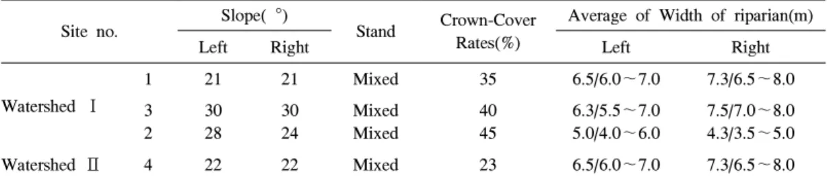 Table 1. Characteristics of sites to survey stream water quality.