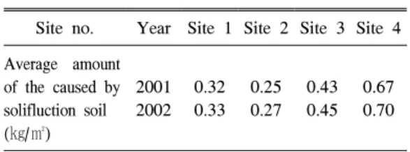Table 3. Average concentration of pH, Cl - , NO 3 - and SO 4 2- in solifluction soil.