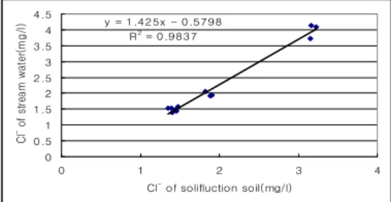 Figure 4. Linear regression of average NO 3 - of stream water and that caused by solifluction soil.