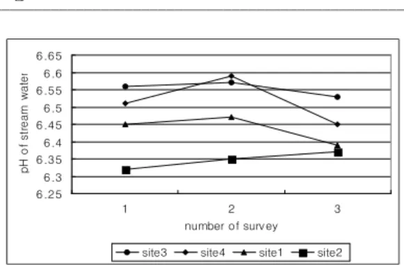 Figure 5. Linear regression of average SO 4 2- of stream water and the caused by solifluction soil.