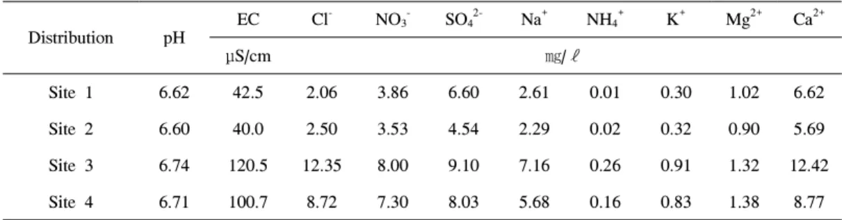 Figure 7. Variations of electrical conductivity of stream water during the period of March to May of 2002