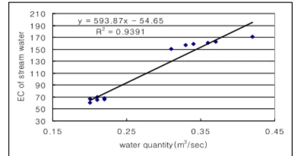 Figure 8. Linear equation for stream water quantity(㎥/sec) and pH. 여 이 연구와는 다른 결과를 나타내었다